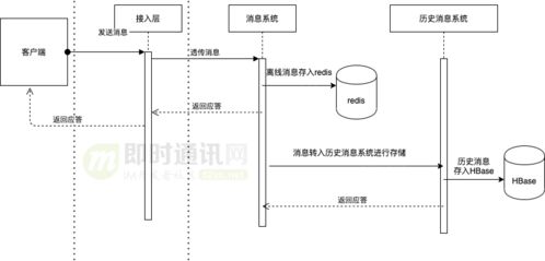 浅谈IM系统中离线消息与历史消息的最佳实践